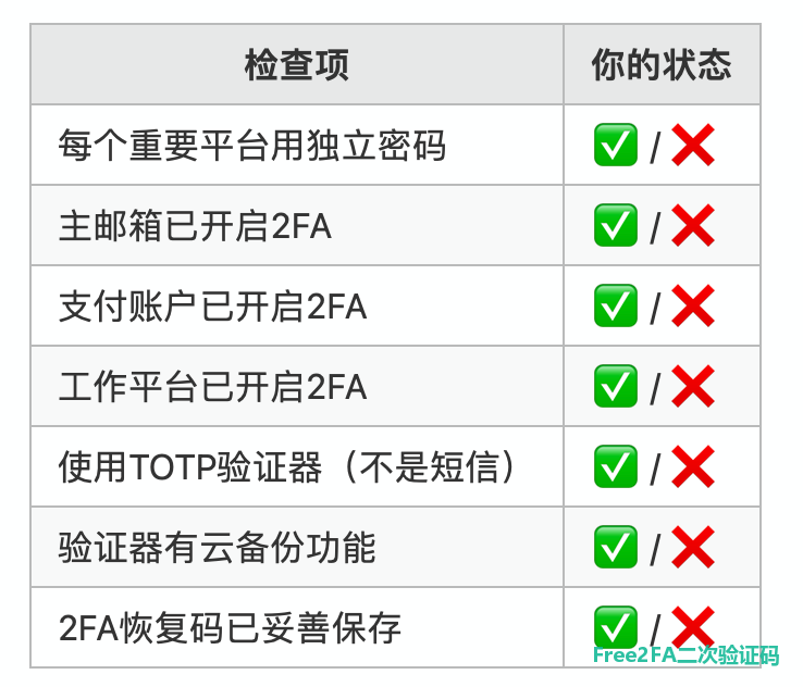 账号安全自查清单：独立密码、主邮箱、支付账户、工作平台、TOTP 验证器、云备份、恢复码七项逐条打勾