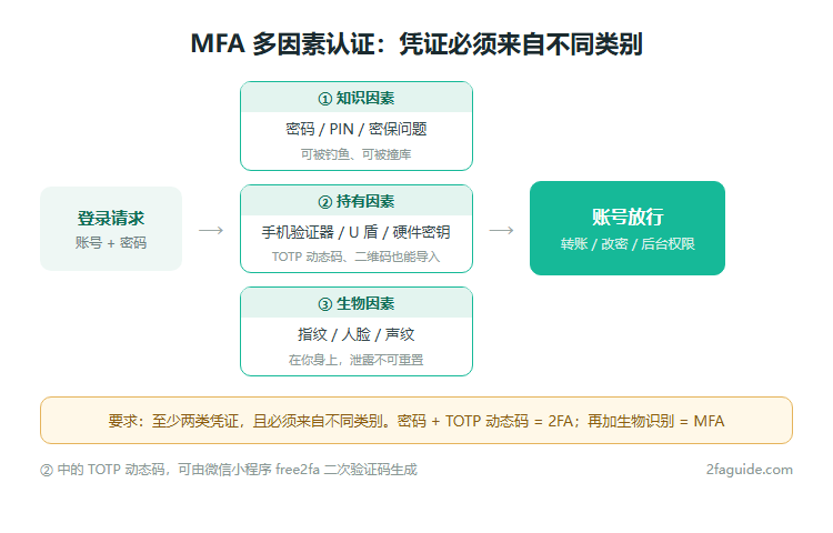 MFA 多因素认证工作原理:登录请求需要同时通过知识因素、持有因素、生物因素中至少两类不同凭证才会被放行