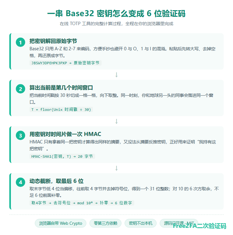 在线 TOTP 工具的计算流程：Base32 密钥解码、按 30 秒划分时间窗口、对时间片做 HMAC-SHA1、动态截断后取模得到 6 位验证码